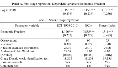 Table 5. Using different measures of economic complexity 