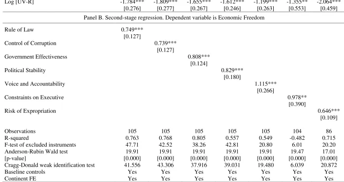 Table 6. Using alternative measures of institutions 