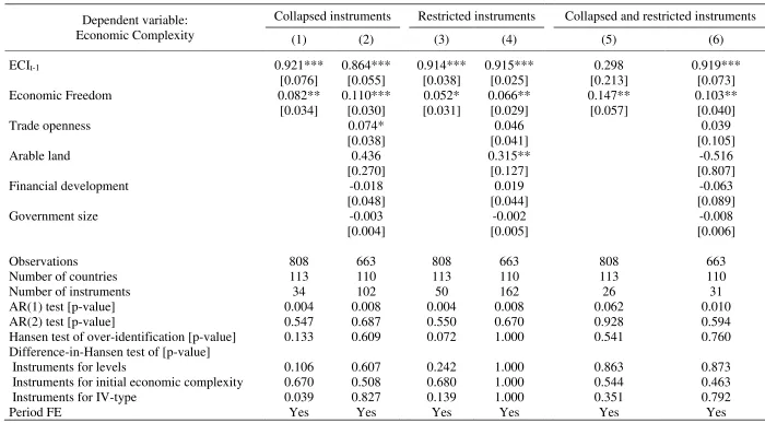 Table 10. Two-step system GMM estimates of panel data 