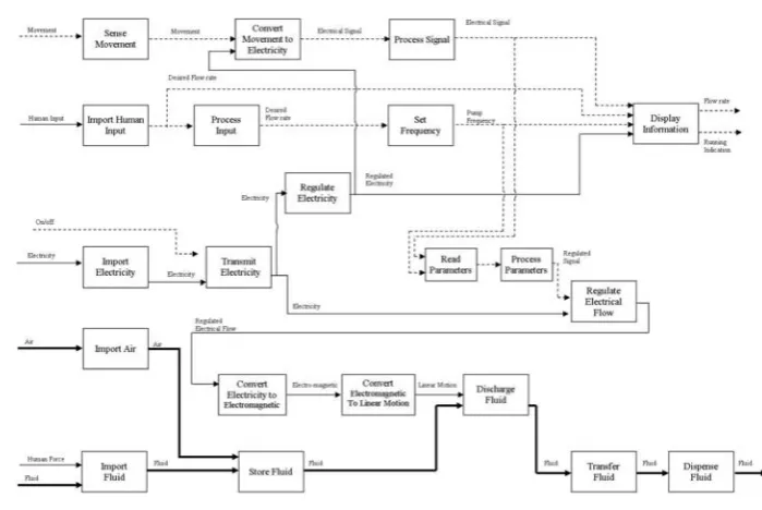 Figure 6.  This model forms the basis of the new product family by defining it in terms of 