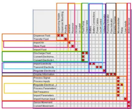 Figure 7 –  The Module Identification Module (MIM) for a cross viewpoint matrix showing the identified modules and sub-modules