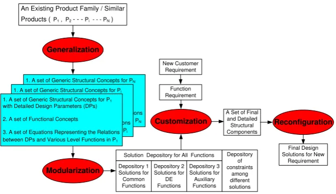 Table 1 Module strength for an industrial product  