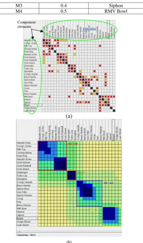 Figure 2 – (a) A Dependency Structure Matrix; (b) the Module Identification Module (MIM) 