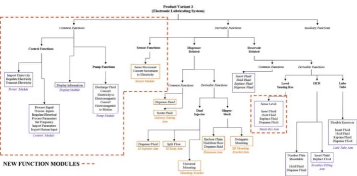 Figure 4 – A Generic Product Family Function Structure (GPFS) highlighting the new modules to be developed