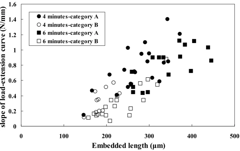 Fig. 17 Peak load vs. embedded area from both microbond and pull-out tests on bare GF-PP47  