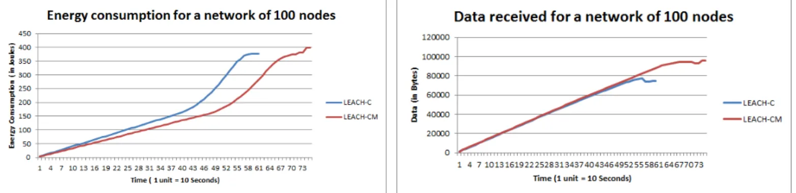 Fig. 8. Energy consumption over a period of time for a network of 100 nodes