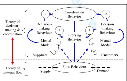 Figure 1 Theoretical constructs and measures 