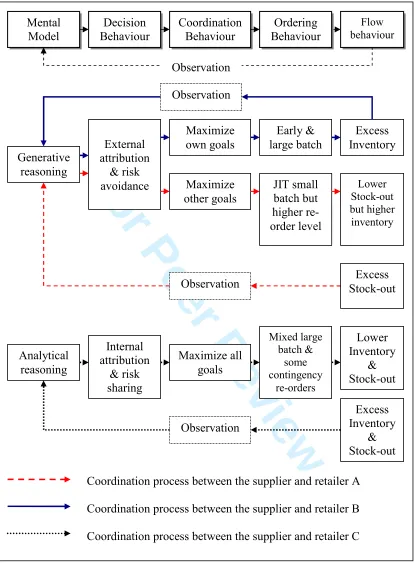 Figure 3 Patterns of inter-organizational decision coordination  