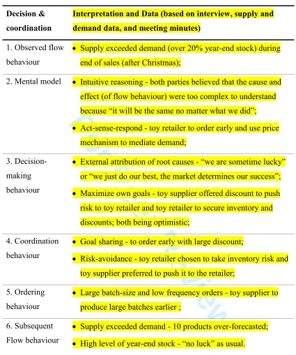 Table V Decision coordination between toy supplier and retailer B 