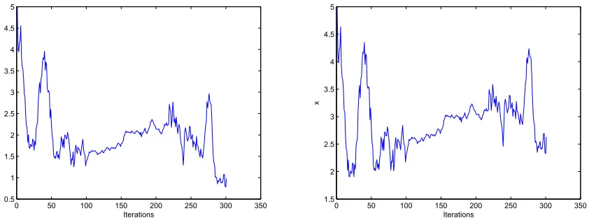 Figure 1: Sample paths for constant-stepsize and decreasing-stepsize algorithms
