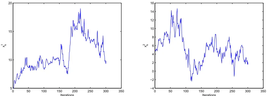Figure 2: Sample paths of a 2-dimensional switching diﬀusion
