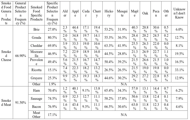 Table 3. Smoked foods general and specific product and specific-wood smoke selection frequency, (n=1195 consumers) (Survey 1) 