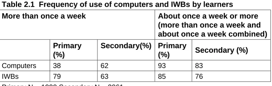 Table 2.1  Frequency of use of computers and IWBs by learners 