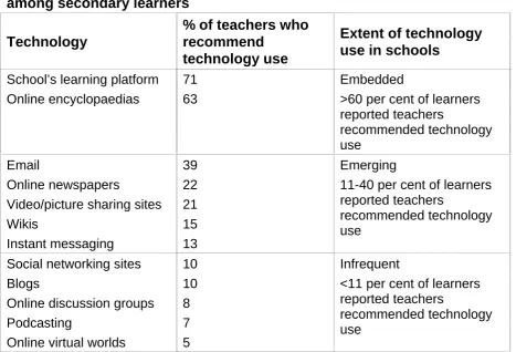 Table 2.2  Extent of teacher recommendations for technology use among secondary learners 