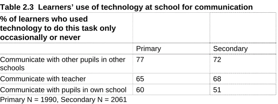 Table 2.3  Learners’ use of technology at school for communication 