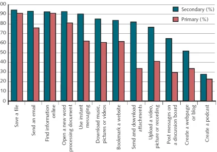 Figure 3.1 also highlights that there was a notable difference in the responses from primary and secondary learners about their knowledge of these tasks