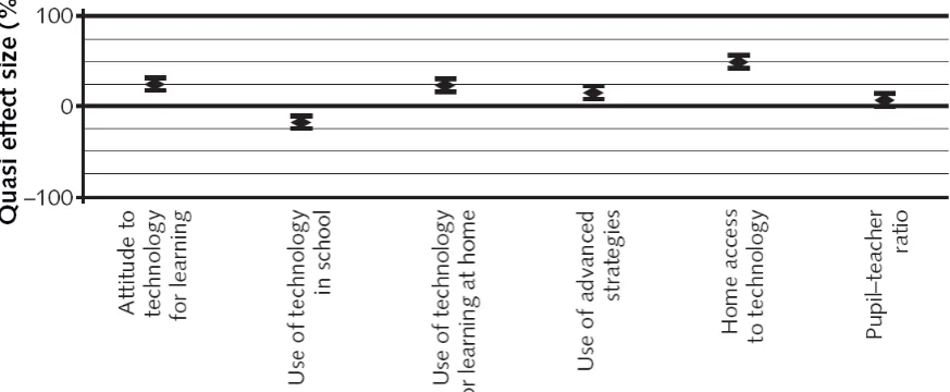 Figure 3.3 highlights the other factors that were shown to have a significant and positive effect on secondary learners