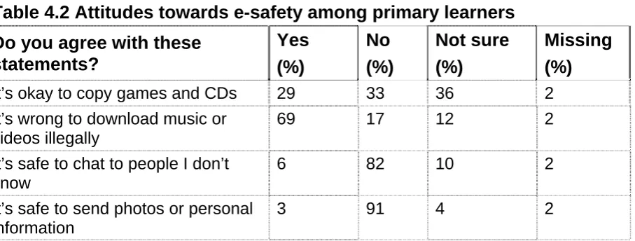 Table 4.1 E-safety practices among learners 