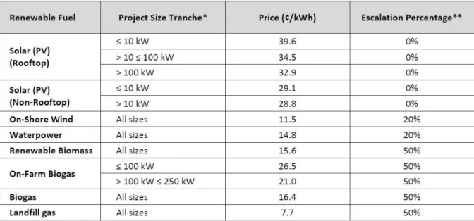 Table 2.1: FIT/MicroFIT Price Schedule (Ontario Power Authority): 