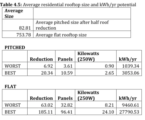 Table 4.5: Average residential rooftop size and kWh/yr potential  Average 