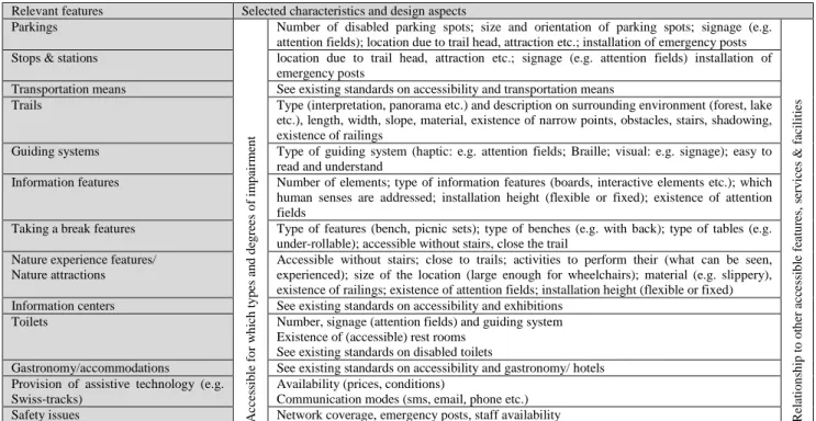 Table 2: Aspects of accessible recreational natural and man-made elements (from Hennig 2014b) 