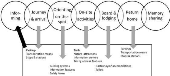 Fig. 2 Information content and structure reflecting the tourism service chain in terms of accessibility 