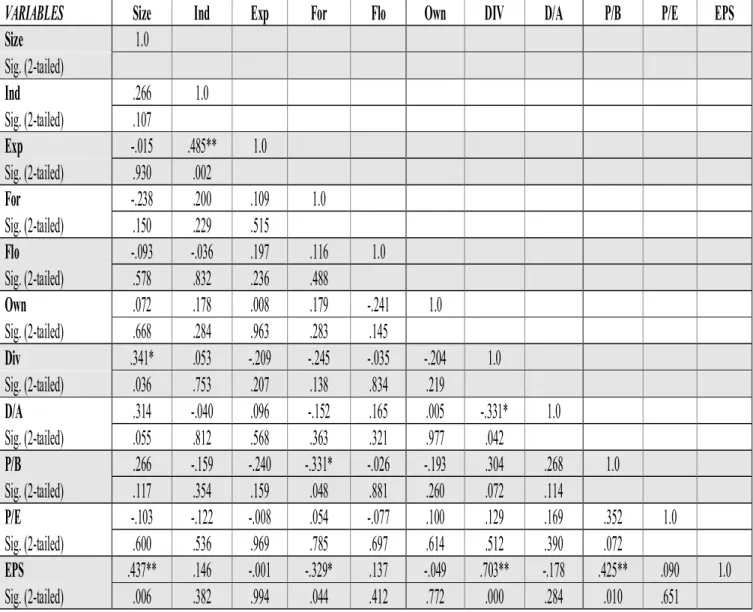Table 2: Summary Statistics of Sample Spearman’s Rank Correlation Coefficients 