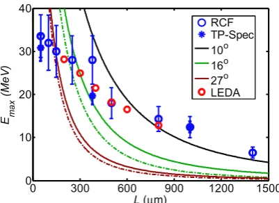 Figure 1. Maximum proton energy as a function of target thickness. Bluesymbols are measurements made using RCF and a Thomson parabolaspectrometer (TP-Spec)