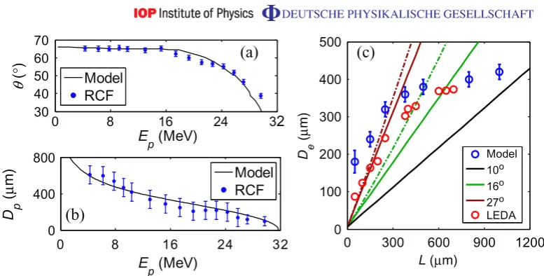 Figure 3. Comparison of (a) proton beam divergence and (b) proton sourcesize as calculated using the sheath expansion model with measurements madeby irradiation of a target with linear grooves machined into the rear surface.(c) Initial electron sheath size