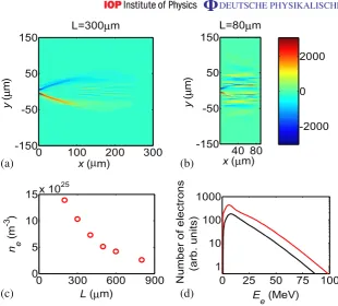 Figure 4. Fast-electron transport simulation results using the LEDA code: themagnetic ﬂux density (in Tesla) for a target thickness of (a) 300 µm and (b)80 µm, at 1.4 ps after the laser pulse interaction (at x = 0, y = 0)
