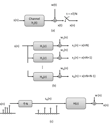 Figure 1.2: Single-input-multiple-output channel model. (a) Oversampling of a SISO channel; (b)zA SIMO channel; (c) Equivalent system with an upsampled source signal.