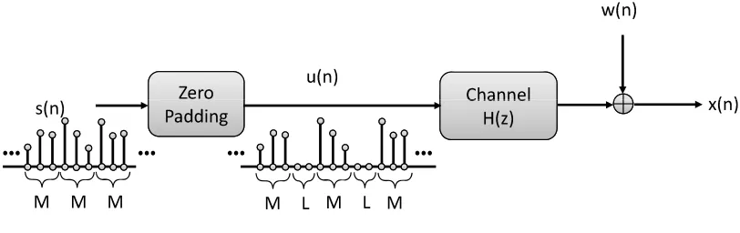 Figure 1.4: Illustration of a zero-padding precoder and a cyclic-preﬁxing precoder.M(asymptotically unity) and is robust to channel order overestimation