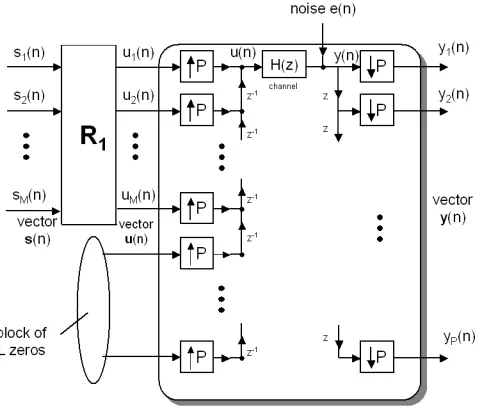 Figure 2.2: The zero-padding system with precoder R1.