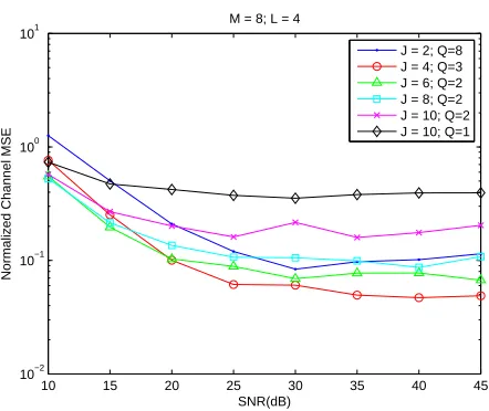 Figure 2.9: Bit error rate performance for a time-varying channel.