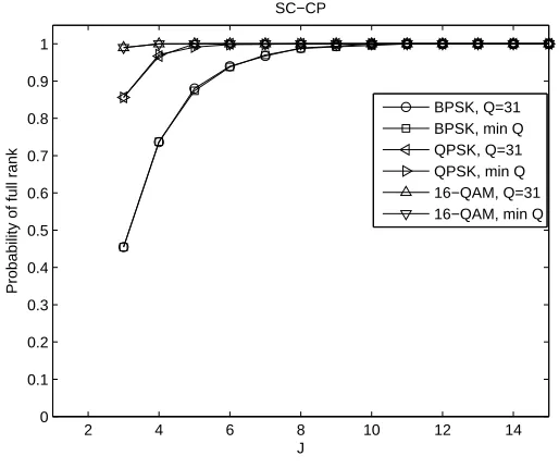 Figure 3.5: The probability of U(J)Qhaving full rank in SC-CP systems.