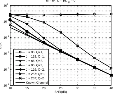 Figure 3.10: Bit error rate performance for static channels with the QPSK constellation in OFDMsystems.