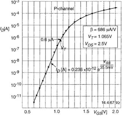 Fig. 2.1: ID versus VGS plot, for 0.18µm process with VDD = 1.8V 