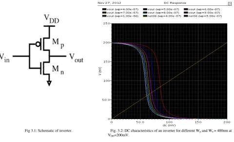Fig. 3.2: DC characteristics of an inverter for different WpV and Wn = 400nm at DD=200mV