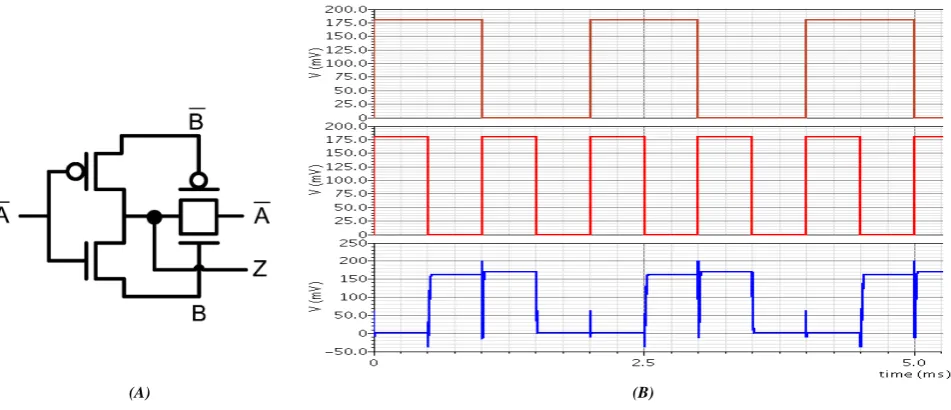 Fig 3.9: (A) Schematic of Tiny X-OR Gate and (B) Transient response of Tiny X-OR Gate for VDD= 180mV.