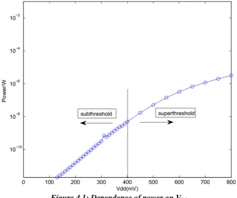 Figure 4.1: Dependence of power on VDD . 