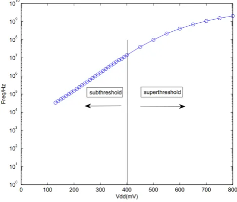Figure 4.2: Dependence of frequency on VDD 