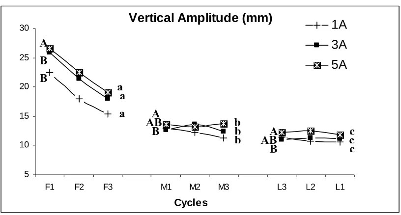 Figure 6.   Changes in vertical movements along the chewing sequence. (A) agar gels (B) κ-carrageenan-locust bean gum gels