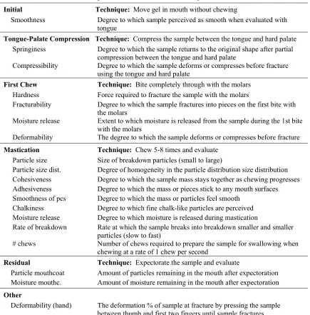 Table 1. Evaluation techniques and definitions of sensory texture attributes 