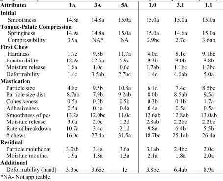 Table 2. Mean values of sensory texture attributes of agar gels and Attributes gum gels