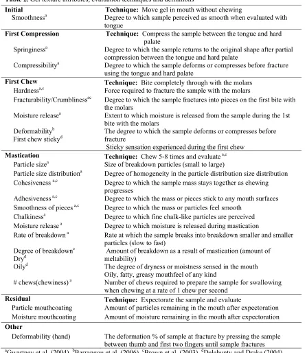 Table 2. Gel texture attributes, evaluation techniques and definitions 