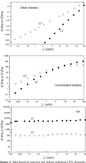 Figure 1. λRoss-Murphy (1988)-Small deformation measurements, In: Food Structure-Its creation and  Mechanical spectra for dilute solution (5% dextrin), concentrated solution (5%             -carrageenan) and gel (1% agar) (reprinted from Steffe (1996) - drawn based on data from evaluation) 