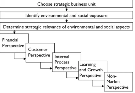 Figure 1.  Process of formulating a SBSC (Figge et al. 2002). 