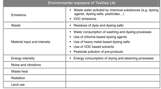 Table 1.  Environmental exposure of Textiles Ltd. 