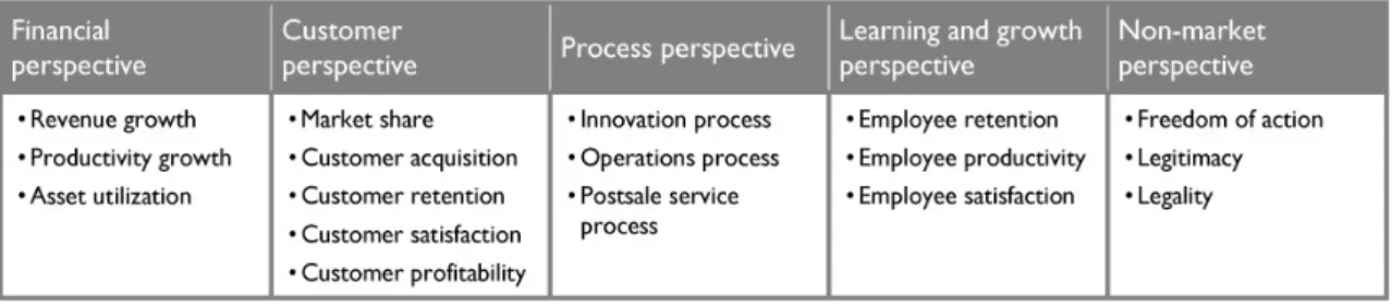 Table 3.  Generic categories for the formulation of lagging indicators (Figge et al. 2002, based on  Kaplan and Norton 1996)