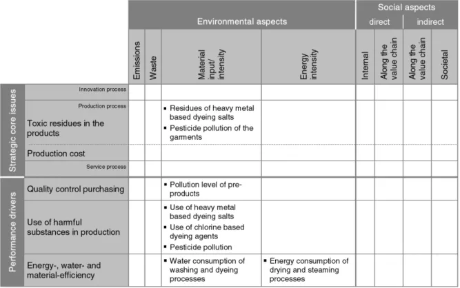 Figure 3.  Internal process perspective of Textiles Ltd. 